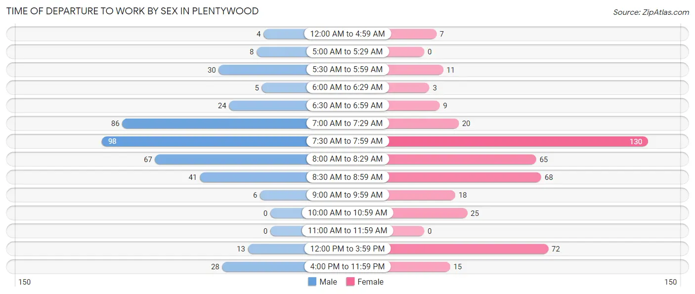 Time of Departure to Work by Sex in Plentywood