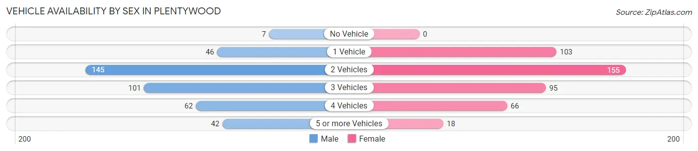 Vehicle Availability by Sex in Plentywood