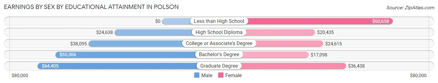 Earnings by Sex by Educational Attainment in Polson