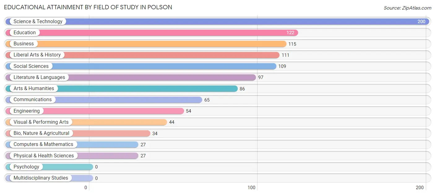 Educational Attainment by Field of Study in Polson