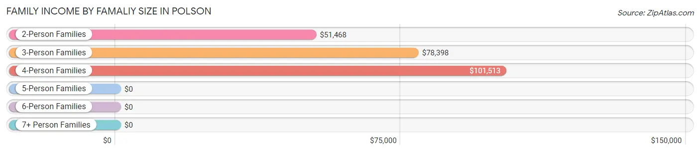 Family Income by Famaliy Size in Polson