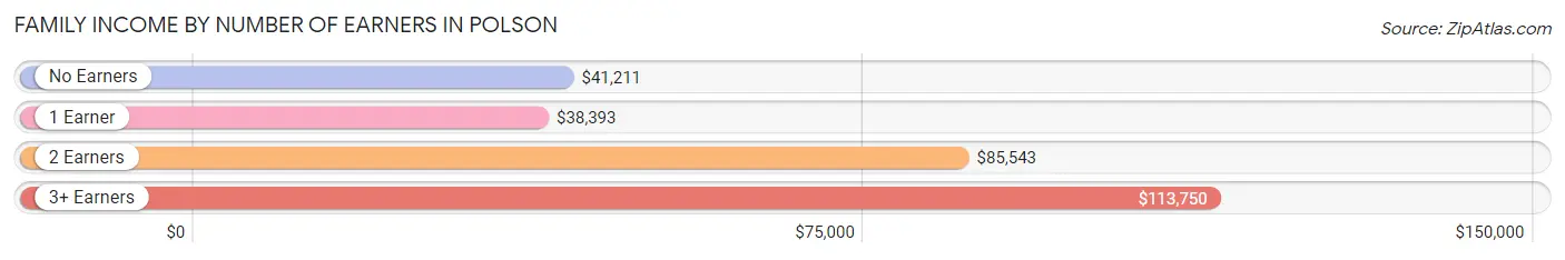 Family Income by Number of Earners in Polson