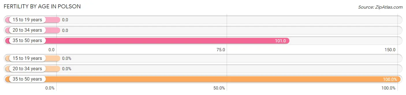 Female Fertility by Age in Polson