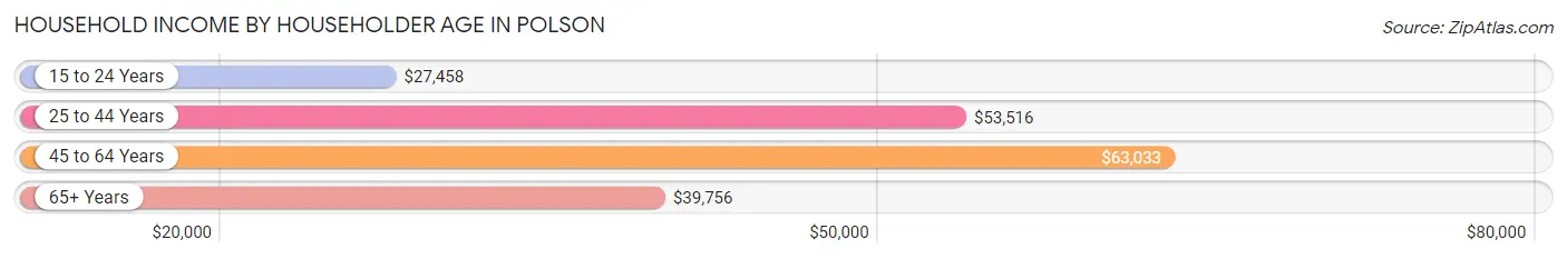 Household Income by Householder Age in Polson