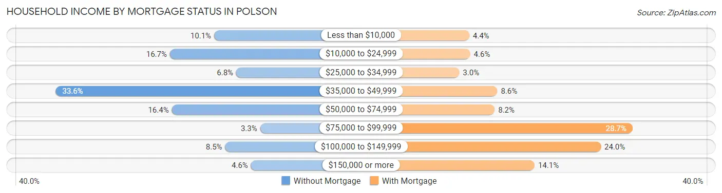 Household Income by Mortgage Status in Polson