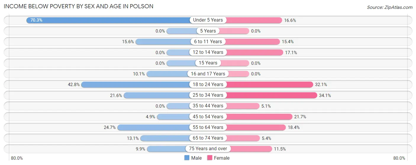Income Below Poverty by Sex and Age in Polson