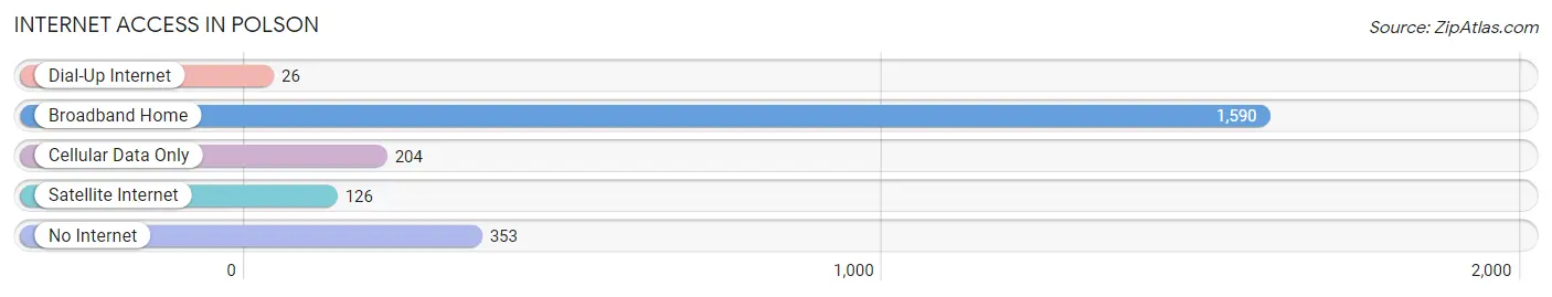 Internet Access in Polson