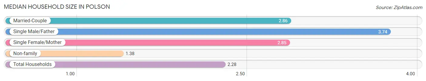 Median Household Size in Polson