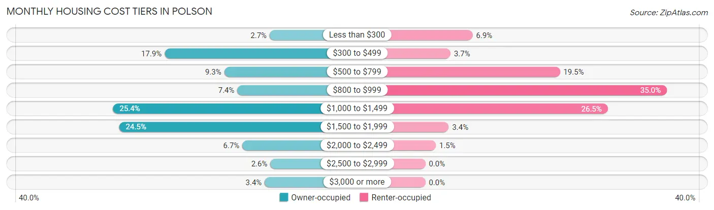 Monthly Housing Cost Tiers in Polson