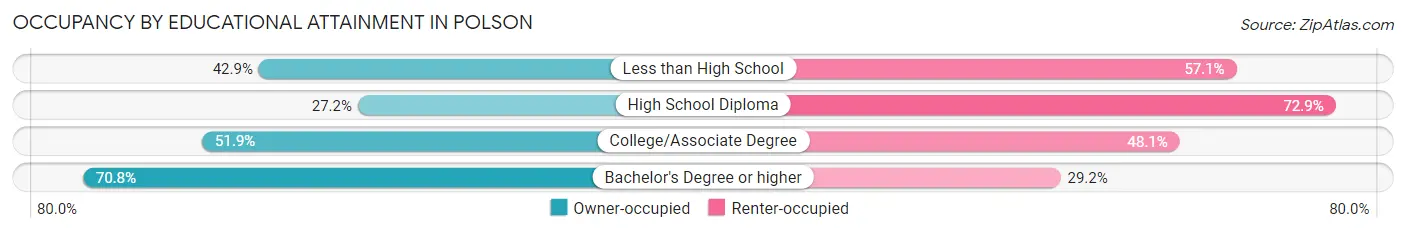 Occupancy by Educational Attainment in Polson