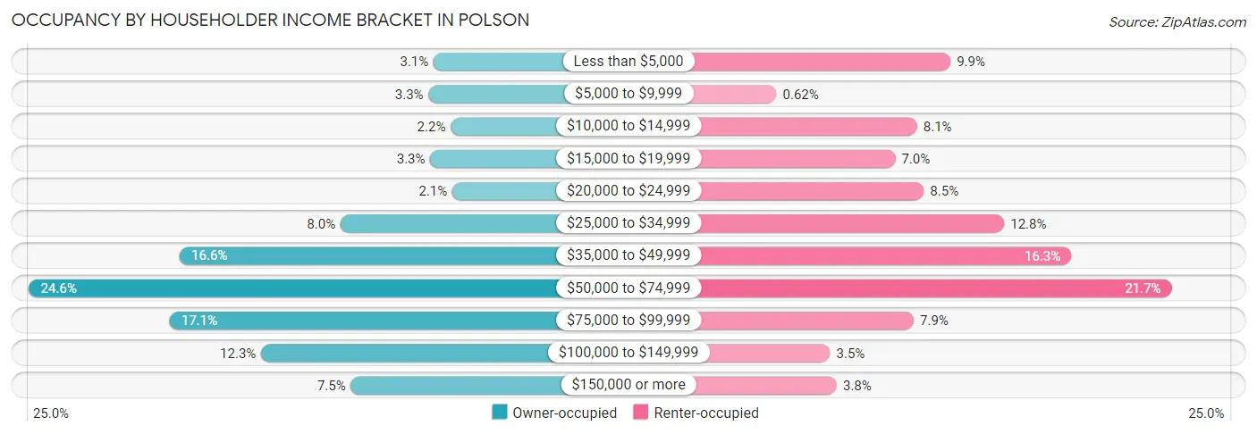 Occupancy by Householder Income Bracket in Polson