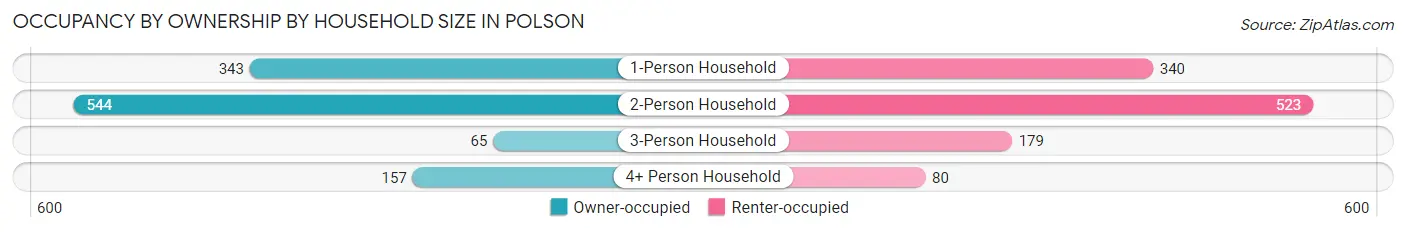 Occupancy by Ownership by Household Size in Polson