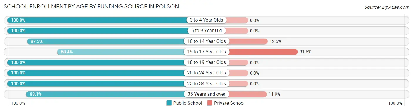 School Enrollment by Age by Funding Source in Polson