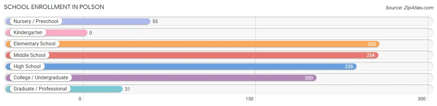 School Enrollment in Polson