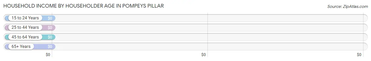 Household Income by Householder Age in Pompeys Pillar