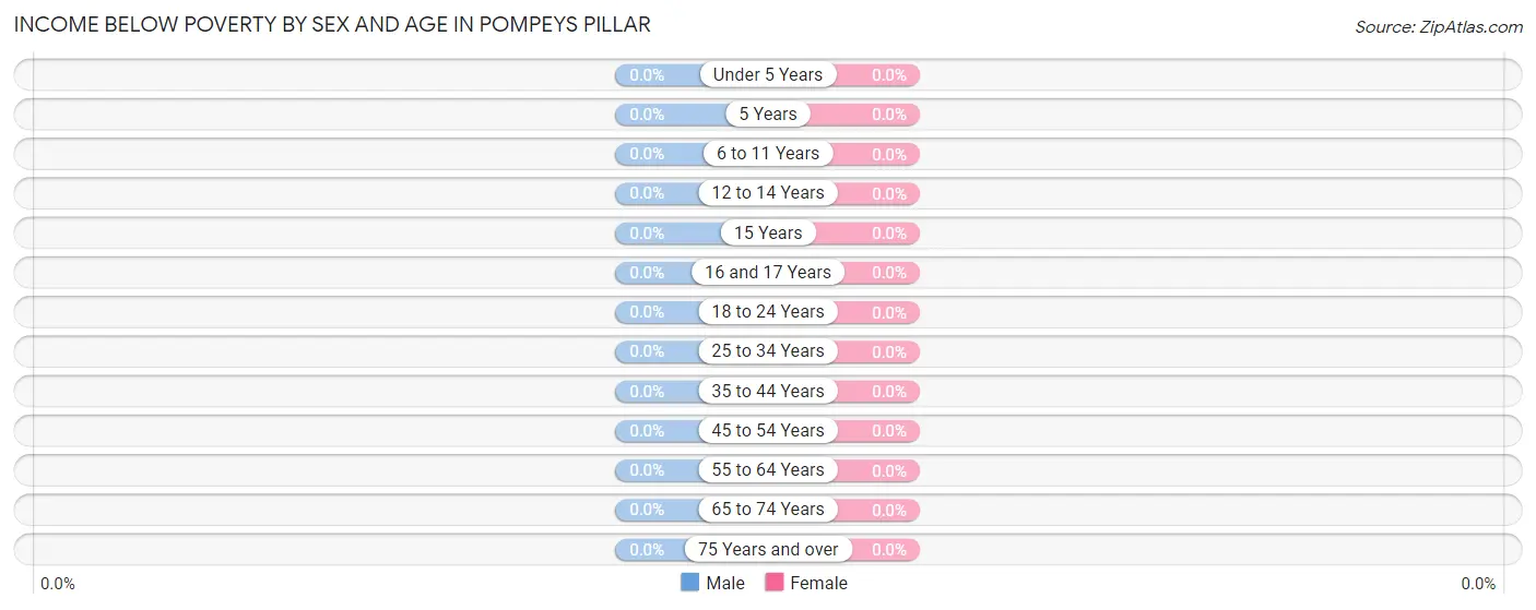 Income Below Poverty by Sex and Age in Pompeys Pillar