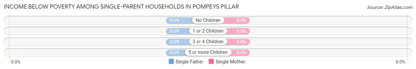 Income Below Poverty Among Single-Parent Households in Pompeys Pillar