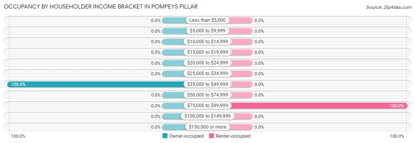 Occupancy by Householder Income Bracket in Pompeys Pillar