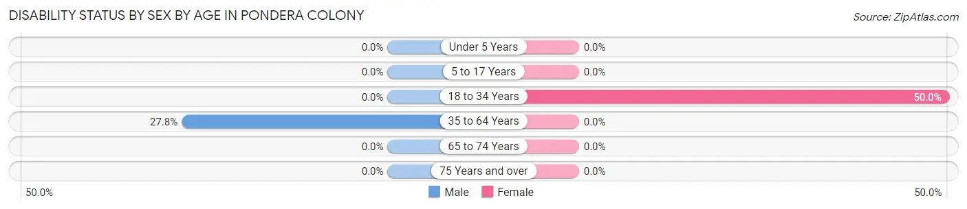 Disability Status by Sex by Age in Pondera Colony