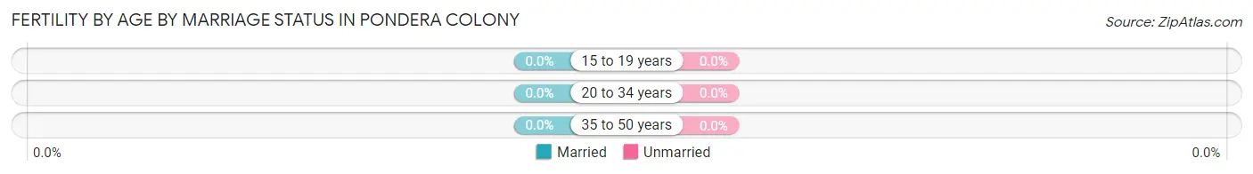 Female Fertility by Age by Marriage Status in Pondera Colony