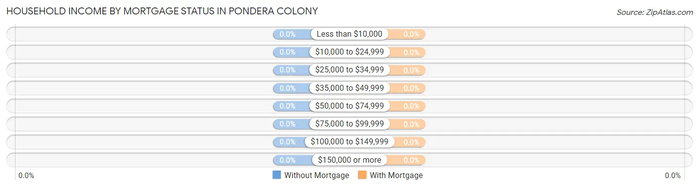 Household Income by Mortgage Status in Pondera Colony