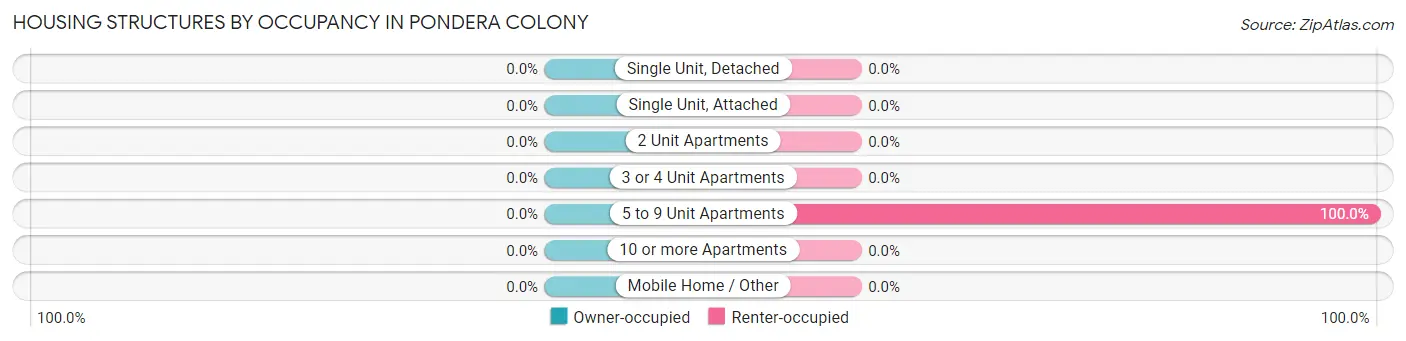 Housing Structures by Occupancy in Pondera Colony