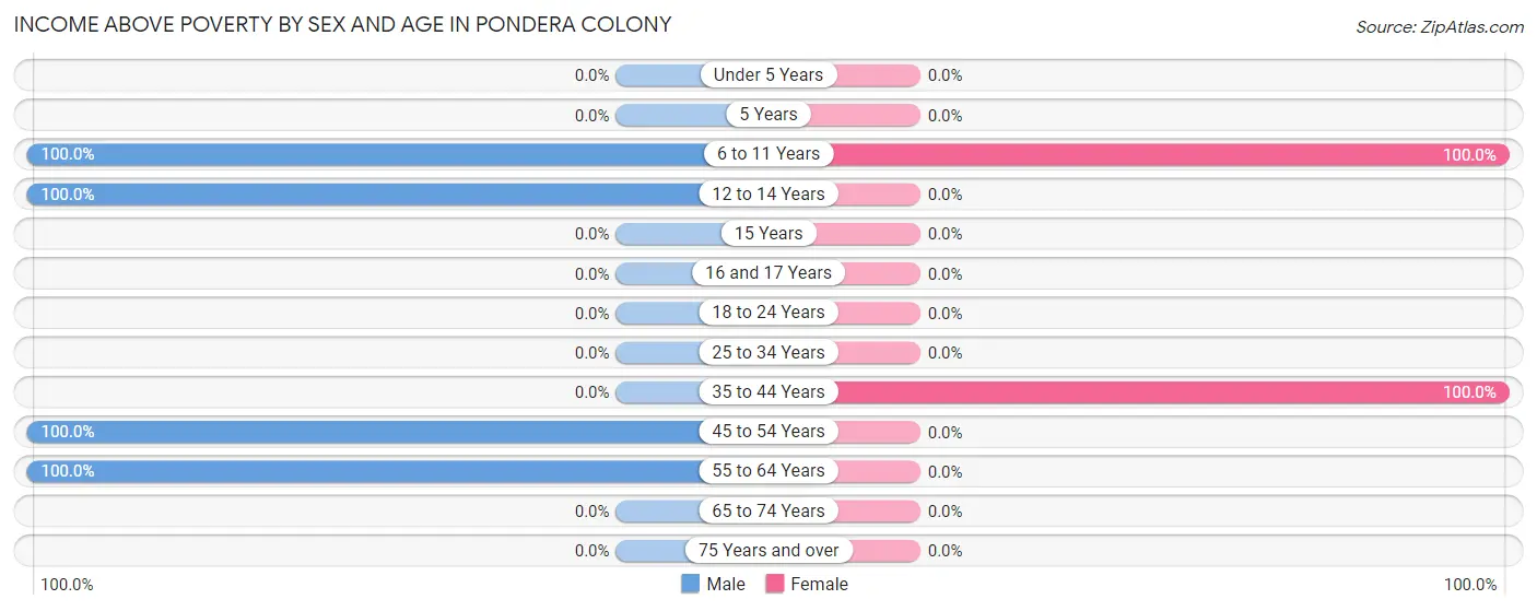 Income Above Poverty by Sex and Age in Pondera Colony