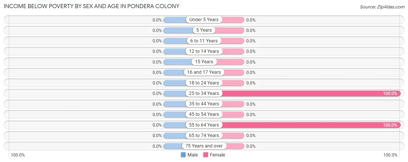 Income Below Poverty by Sex and Age in Pondera Colony