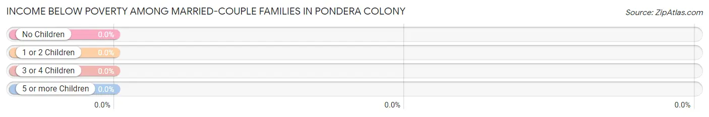 Income Below Poverty Among Married-Couple Families in Pondera Colony
