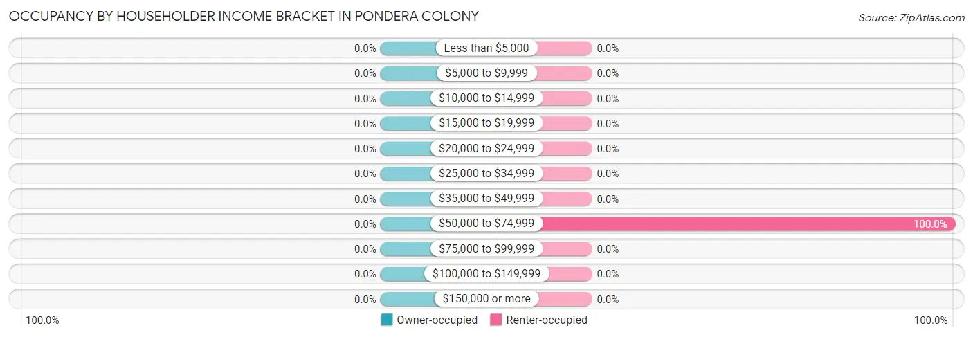 Occupancy by Householder Income Bracket in Pondera Colony