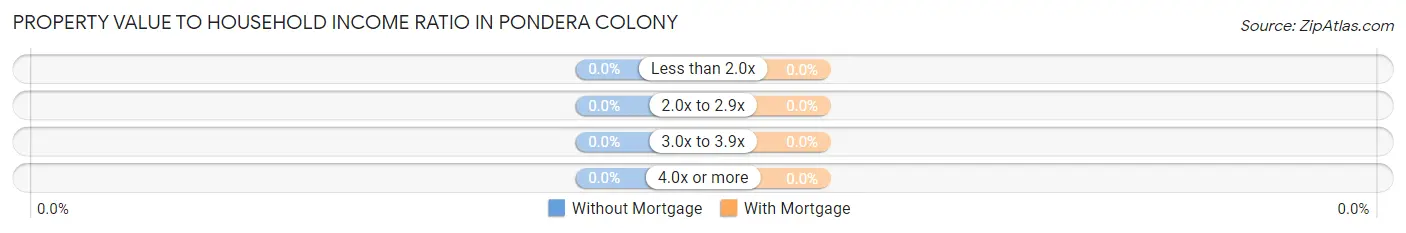 Property Value to Household Income Ratio in Pondera Colony