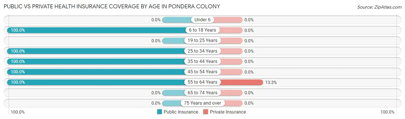 Public vs Private Health Insurance Coverage by Age in Pondera Colony