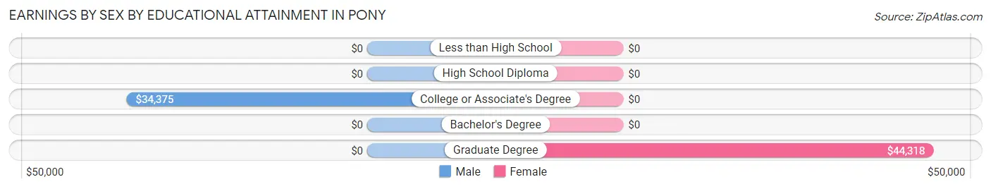 Earnings by Sex by Educational Attainment in Pony
