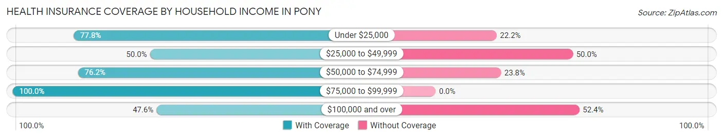 Health Insurance Coverage by Household Income in Pony