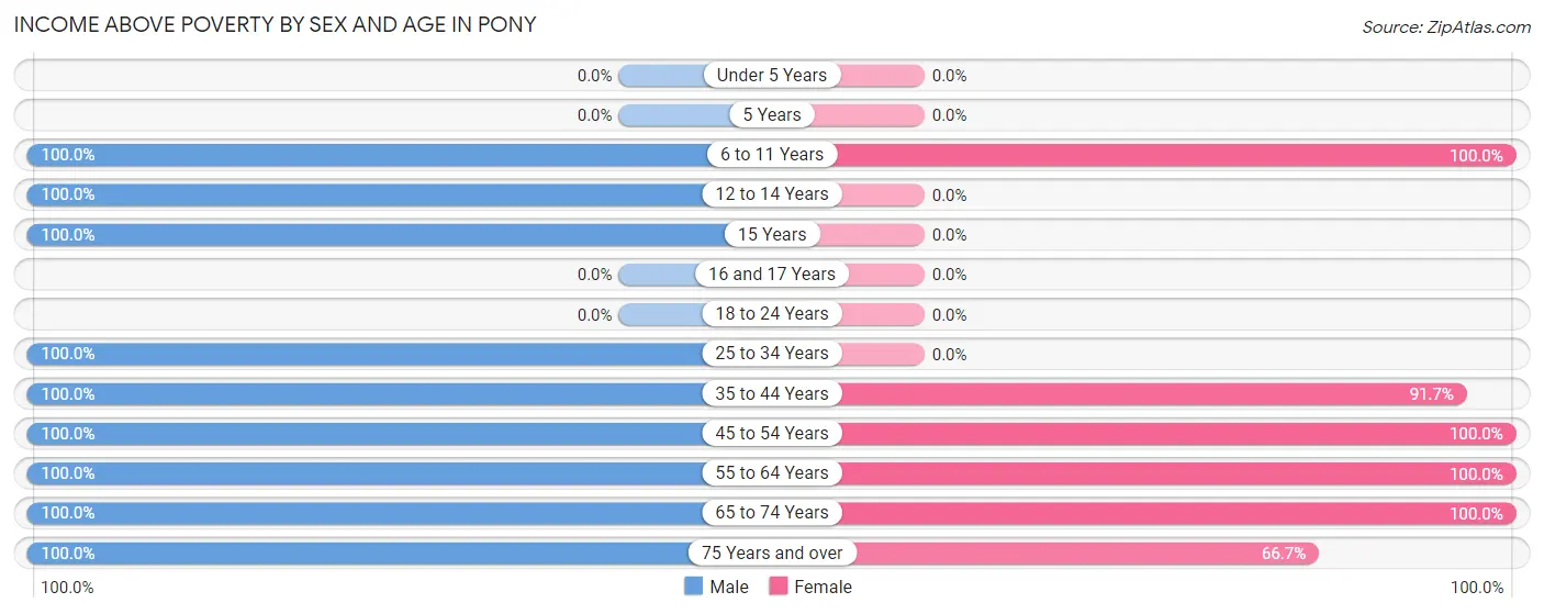 Income Above Poverty by Sex and Age in Pony