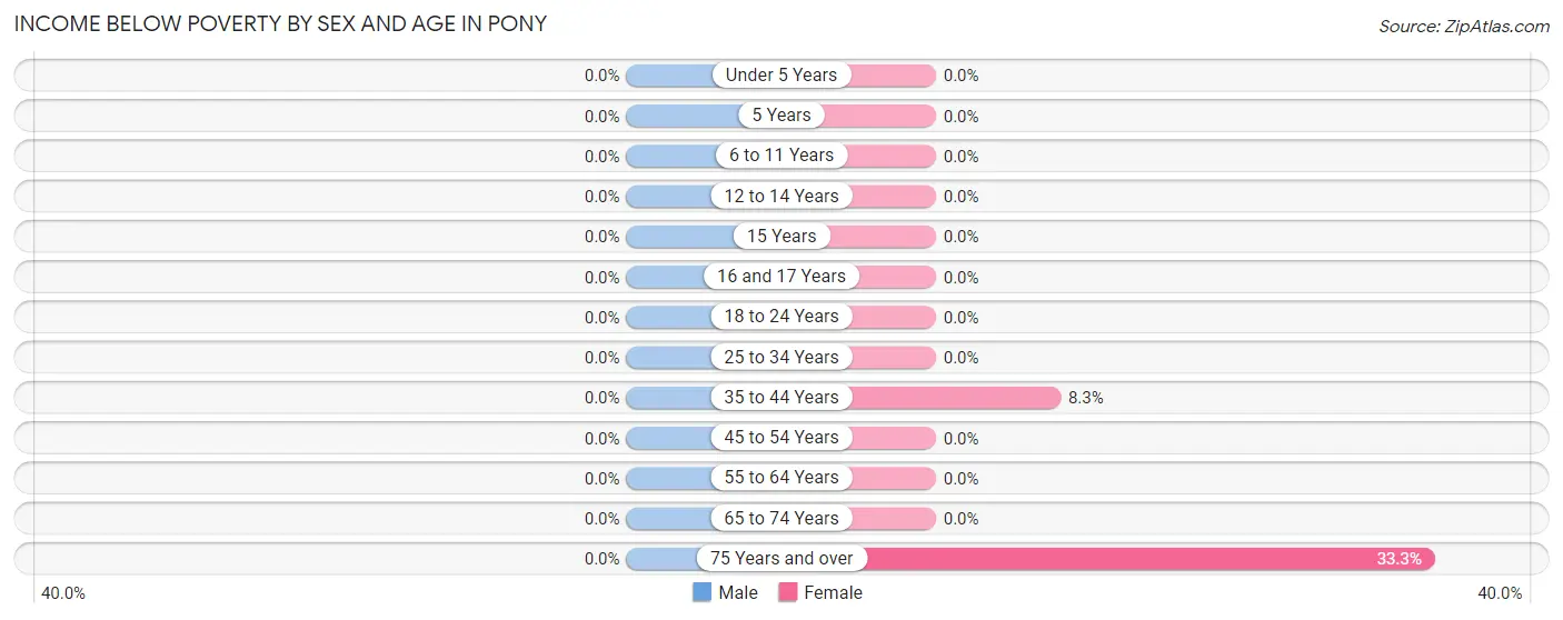 Income Below Poverty by Sex and Age in Pony
