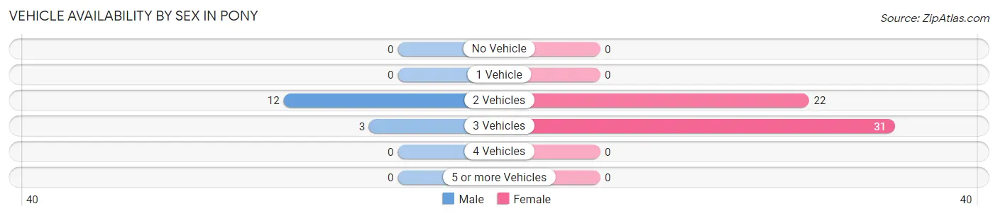 Vehicle Availability by Sex in Pony