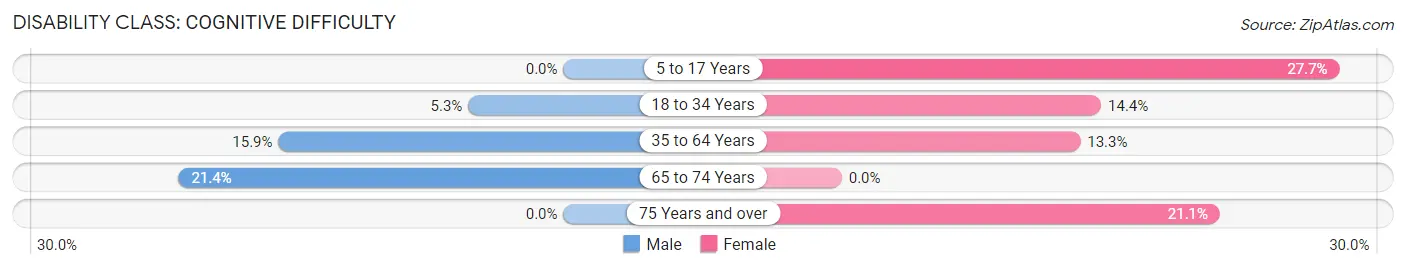 Disability in Poplar: <span>Cognitive Difficulty</span>