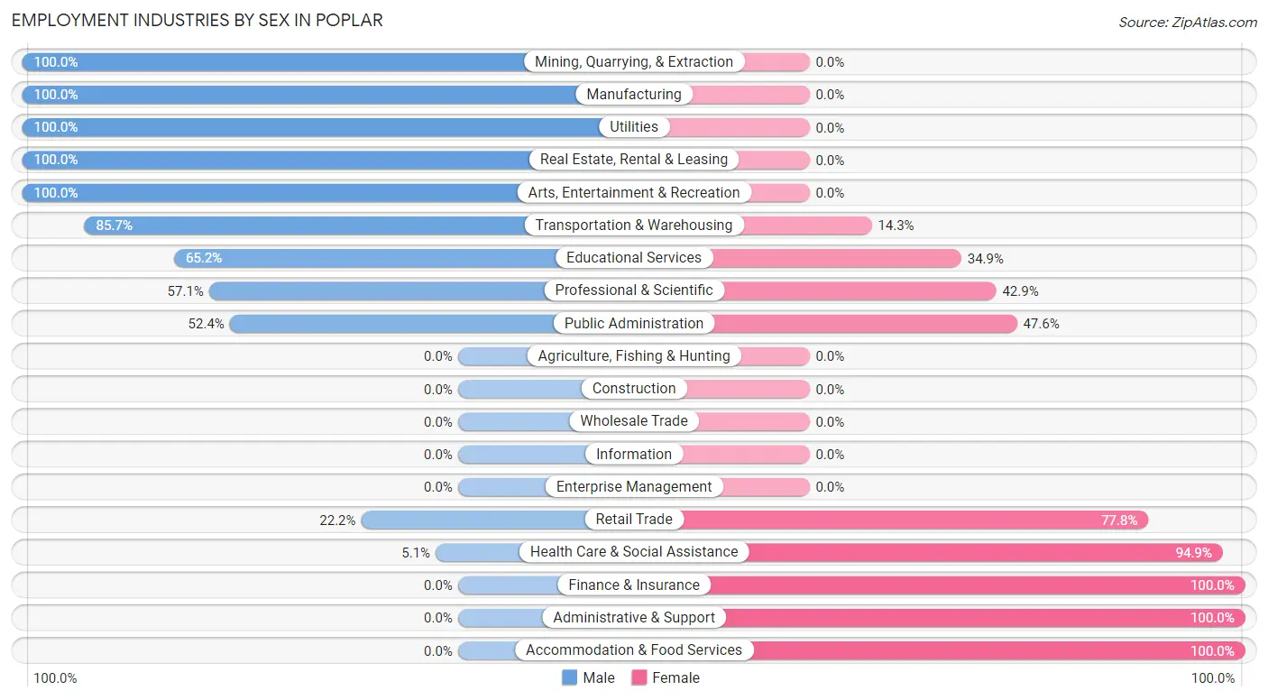 Employment Industries by Sex in Poplar