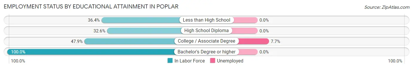 Employment Status by Educational Attainment in Poplar