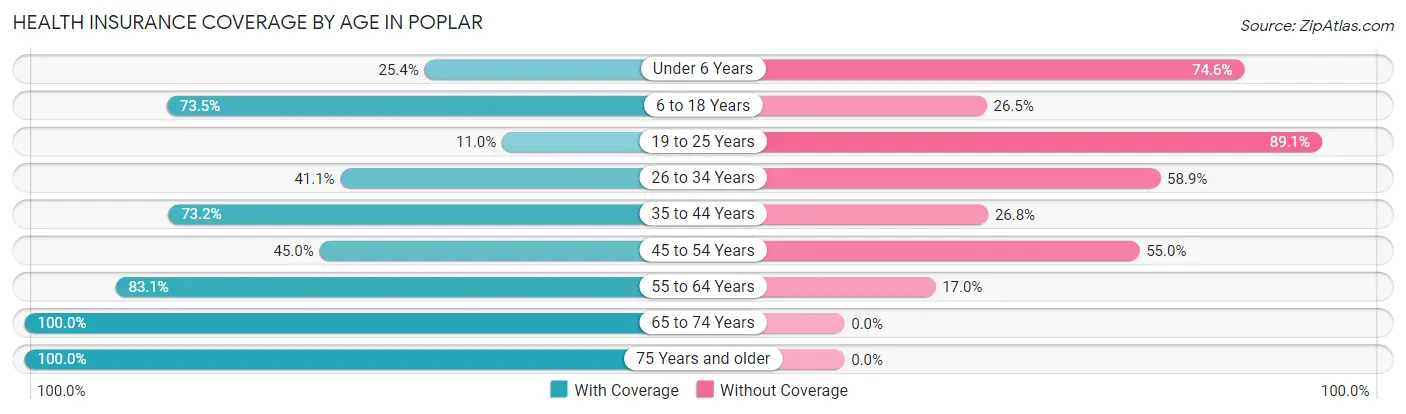 Health Insurance Coverage by Age in Poplar