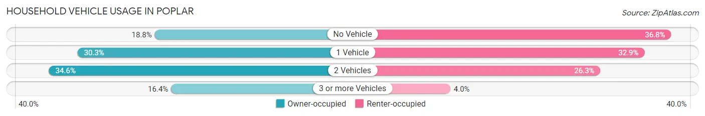 Household Vehicle Usage in Poplar