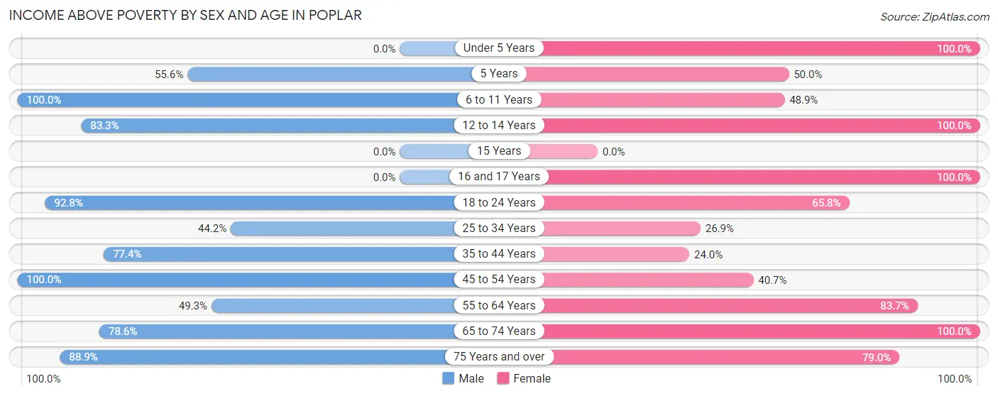 Income Above Poverty by Sex and Age in Poplar