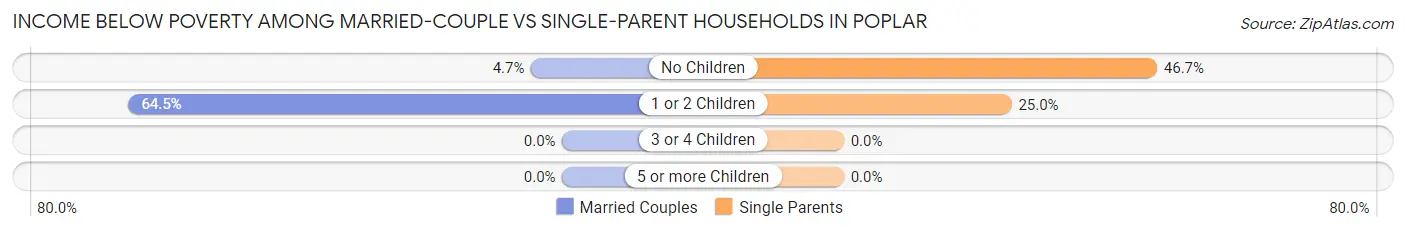 Income Below Poverty Among Married-Couple vs Single-Parent Households in Poplar