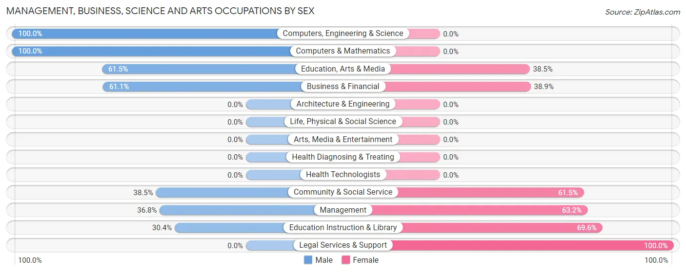 Management, Business, Science and Arts Occupations by Sex in Poplar
