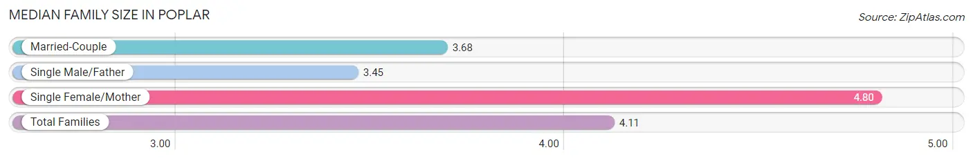 Median Family Size in Poplar