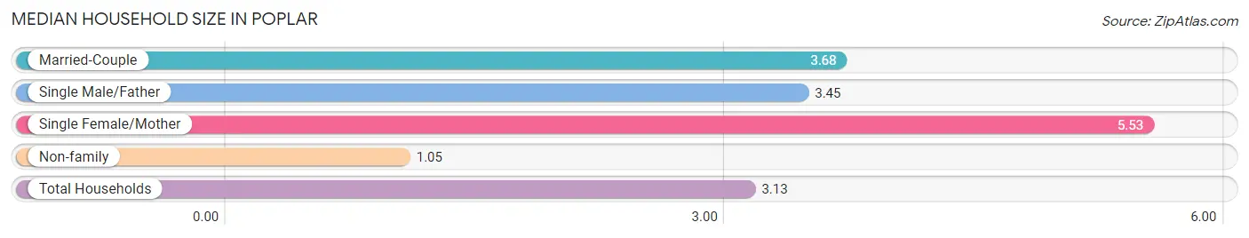 Median Household Size in Poplar