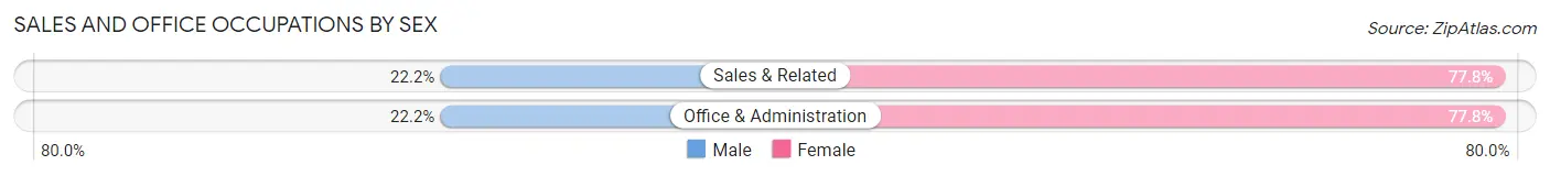 Sales and Office Occupations by Sex in Poplar