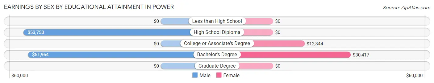 Earnings by Sex by Educational Attainment in Power