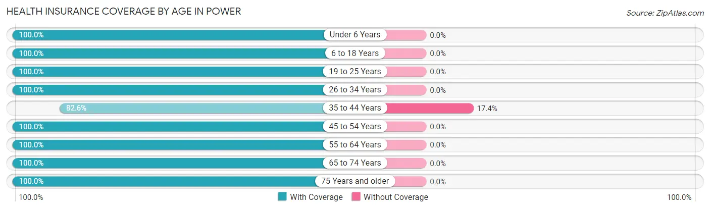 Health Insurance Coverage by Age in Power